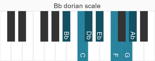 Piano scale for dorian
